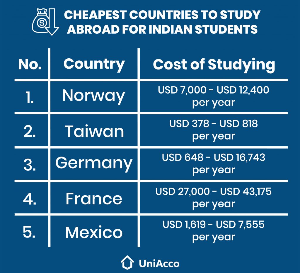 Cheapest Country To Study Abroad For Indian Students 
