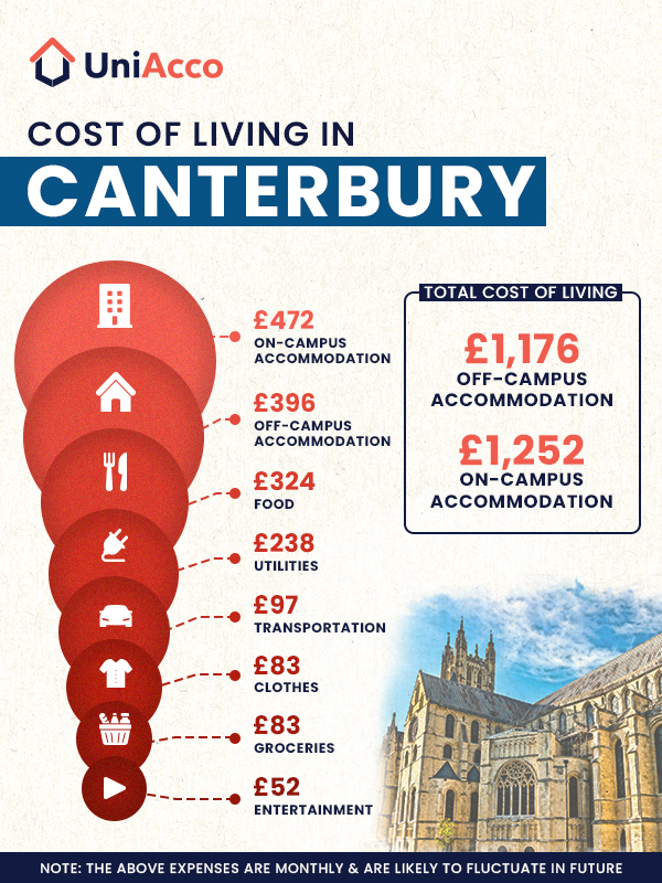 Canterbury living costs breakdown 