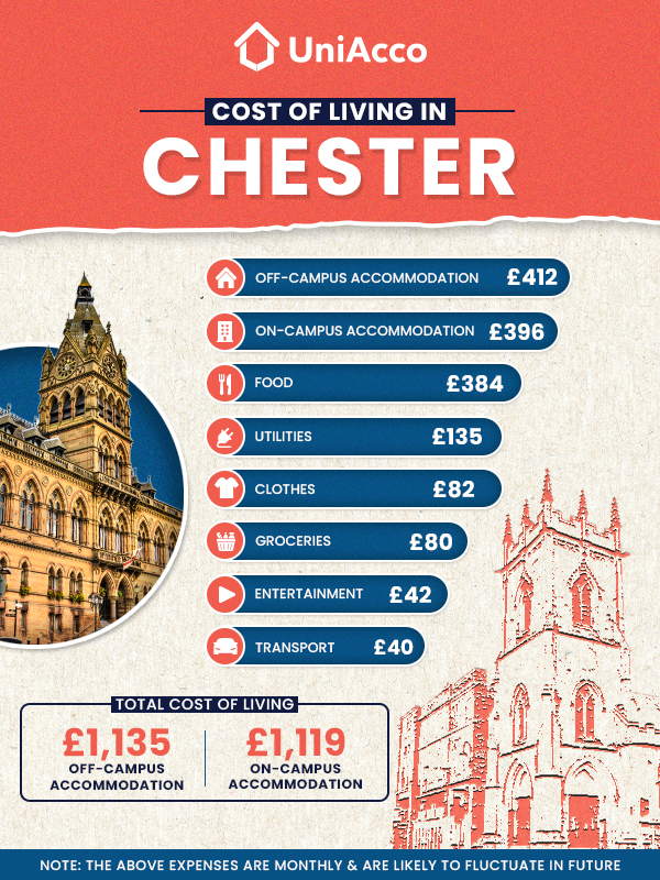 Chester living costs breakdown