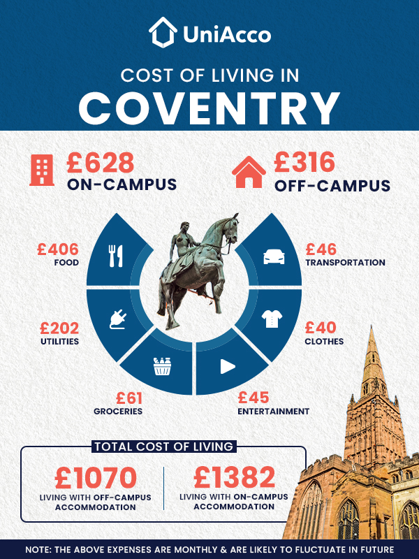 Coventry living costs breakdown