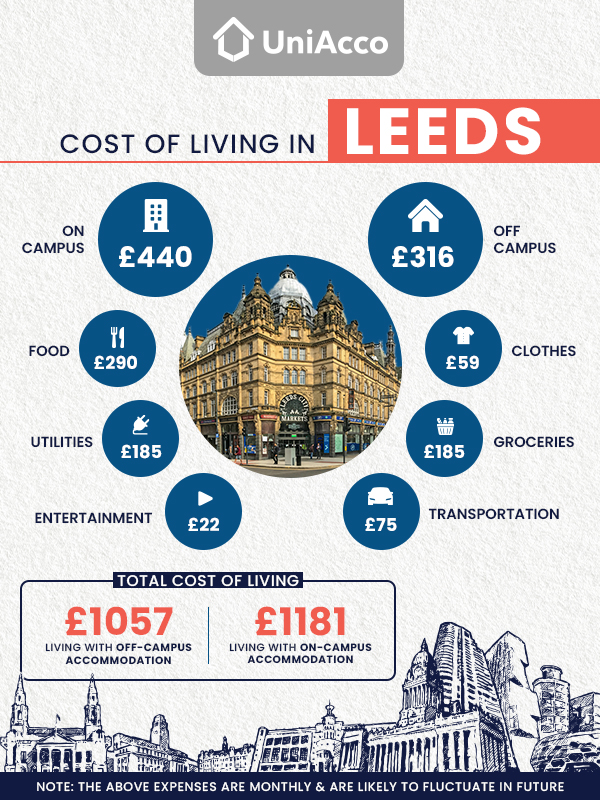 Leeds living costs breakdown 