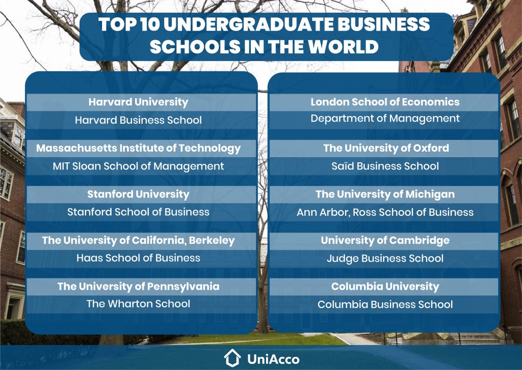 25 Best Undergraduate Business Schools In The World UniAcco