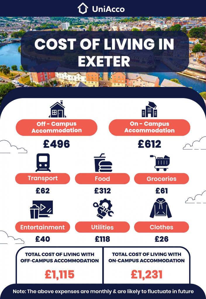  Exeter living costs breakdown 
