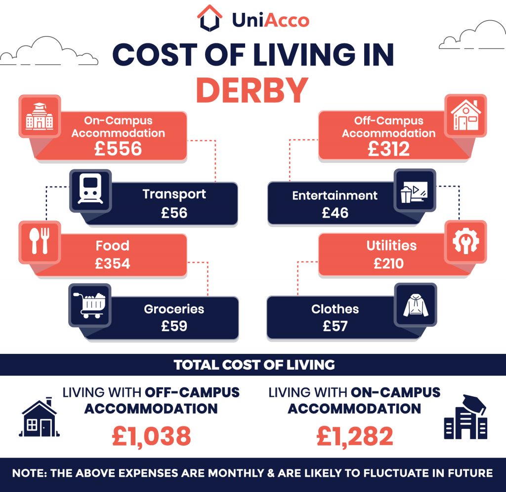 Derby living cost breakdown