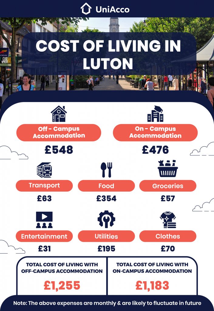 Luton living cost breakdown