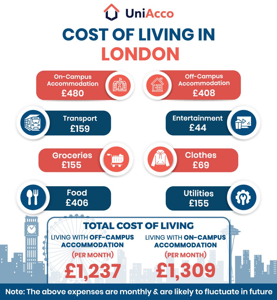 London living costs breakdown