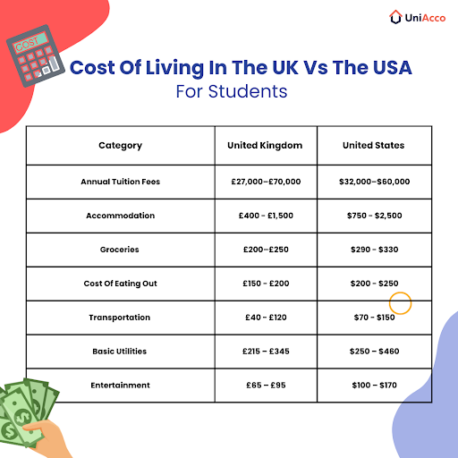 Cost Of Living In The UK Vs The USA: A Student's Guide - UniAcco