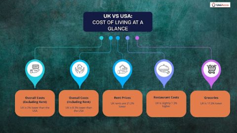 Cost Of Living In The UK Vs The USA: A Student's Guide - UniAcco
