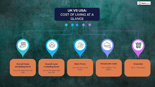 Cost Of Living In The UK Vs The USA: A Student's Guide - UniAcco
