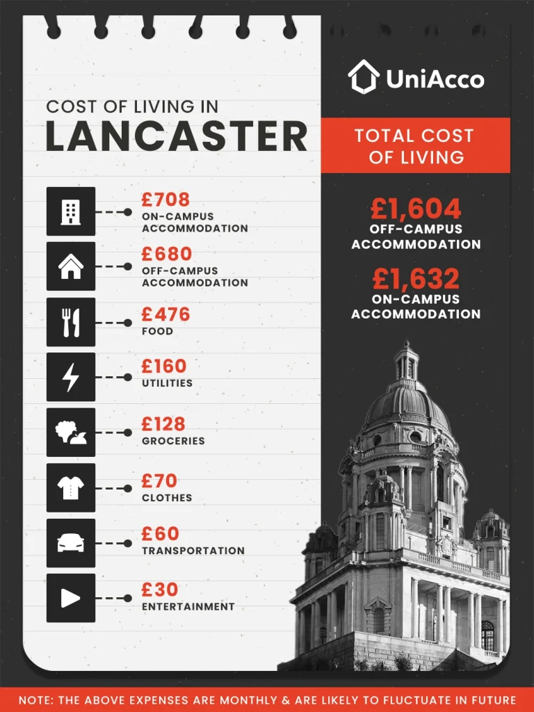 Lancaster living costs breakdown