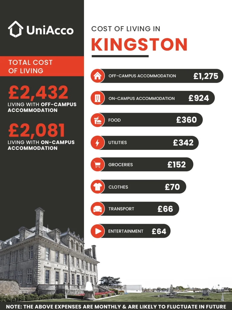 Breakdown of Kingston Living cost