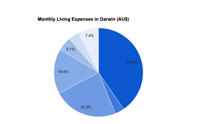 Cost of Living in Darwin Australia